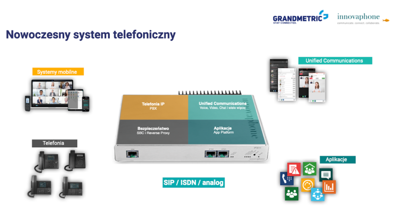 Nowoczesny system komunikacyjny, bramka VoIP, aplikacje, telefony, unified communications