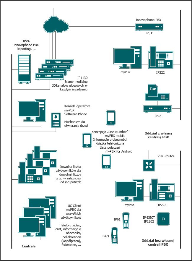 Centralny system telefoniczny w oparciu o IPVA i bramy medialne oraz połączone oddziały posiadające własną centralę PBX oraz bez własnej centrali