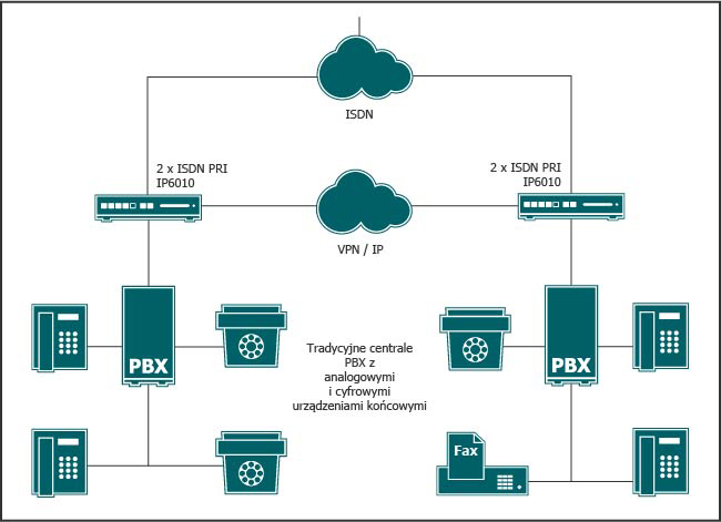 Tradycyjne systemy telefoniczne rozmieszczone w różnych lokalizacjach zostaną ze sobą połączone za pomocą bramek VoIP, zapewniając tym samym pierwsze oszczędności  