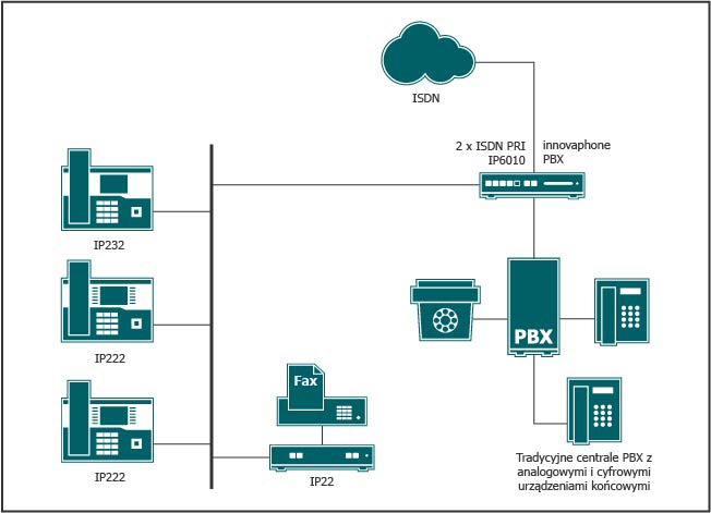 Klasyczny system telefoniczny może zostać za pomocą bramek VoIP, podłączonych do publicznej sieci telekomunikacyjnej, rozszerzony o nowych użytkowników bez dokonywania zmian w istniejącym systemie  