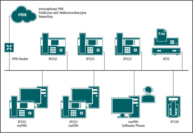 W budynku firmy zagwarantowany jest dostęp do sieć IP dzięki połączeniu z dostawcą usług sieciowych.