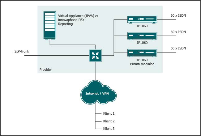 IPVA (wirtualna centrala telefoniczna) oferuje każdemu klientowi osobną instancję systemu telefonicznego VoIP innovaphone PBX oraz dynamiczne rozdzielanie połączeń do tradycyjnej sieci telefonicznej z wykorzystaniem bramek medialnych.
