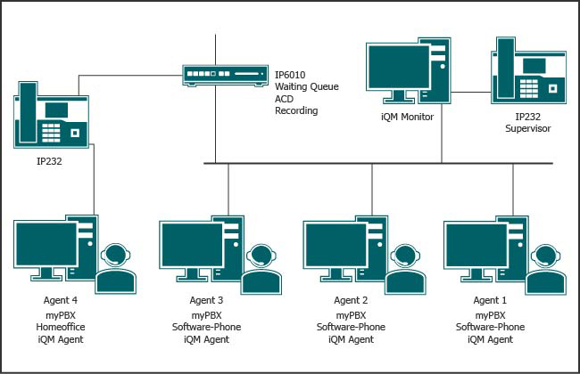 Call Centre in the innovaphone PBX VoIP phone system with supervisor and flexible agents in home offices or other locations