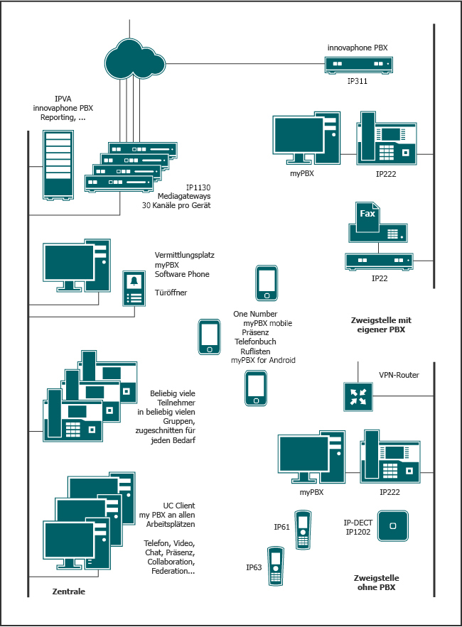 Zentrale Telefonanlage der auf der Basis einer IPVA und mehrerer Mediagateways, sowie angeschlossene Zweigstellen mit und ohne eigene PBX