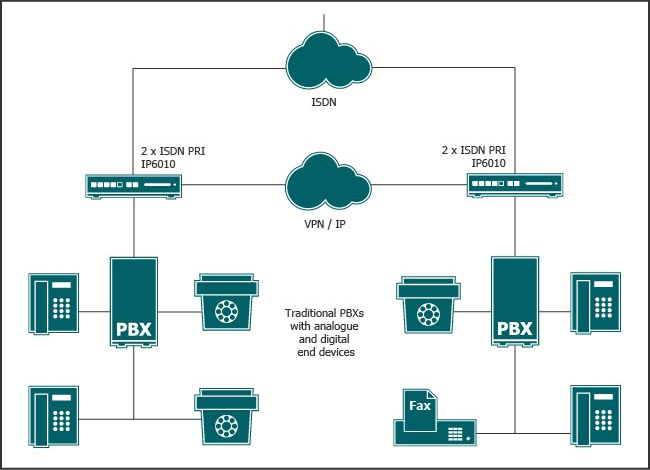 Traditional telephone systems at different locations are connected through VoIP gateways and immediately bring initial cost savings