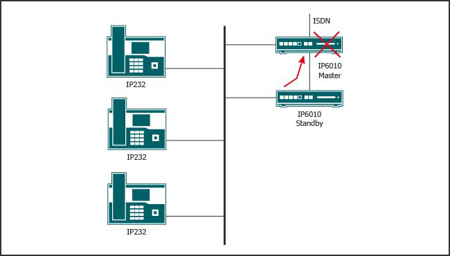 Local redundancy with loop-through trunk line from smooth takeover in the event the master PBX should fail.