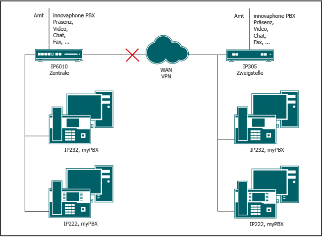 Unified Communications continues to be available for branch offices, even if the WAN / VPN connection fails.