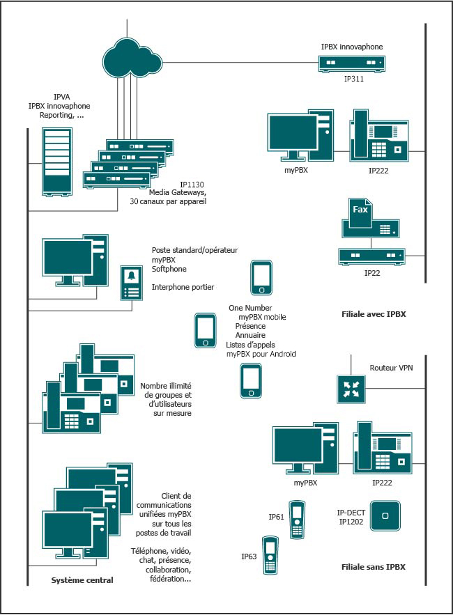 Système téléphonique centralisé, basé sur une IPVA et plusieurs Mediagateways, ainsi que des filiales connectées avec et sans IPBX.