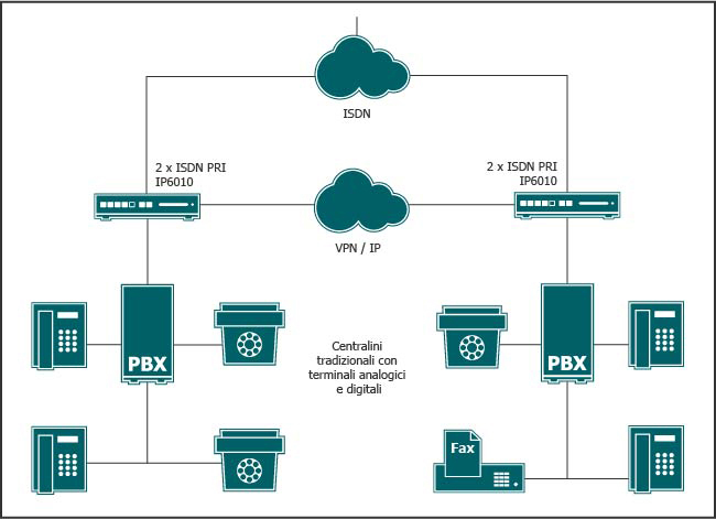 Centralini tradizionali con diverse filiali sono connessi tramite VoIP Gateway permettendo un primo immediato risparmio.