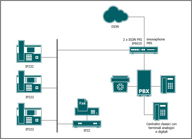 Un centralino tradizionale può essere ampliato impiegando VoIP Gatway inseriti tra l’accesso alla rete pubblica e il centralino classico esistente 