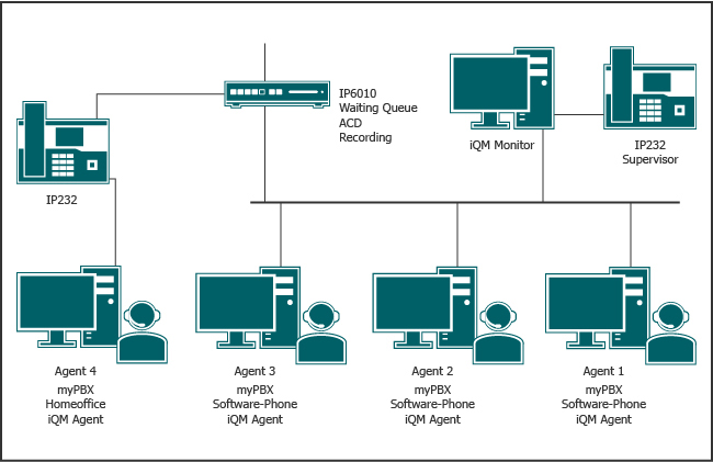 Callcenter in der VoIP Telefonanlage innovaphone PBX mit Supervisor und flexiblen Agenten im Homeoffice oder an anderen Standorten