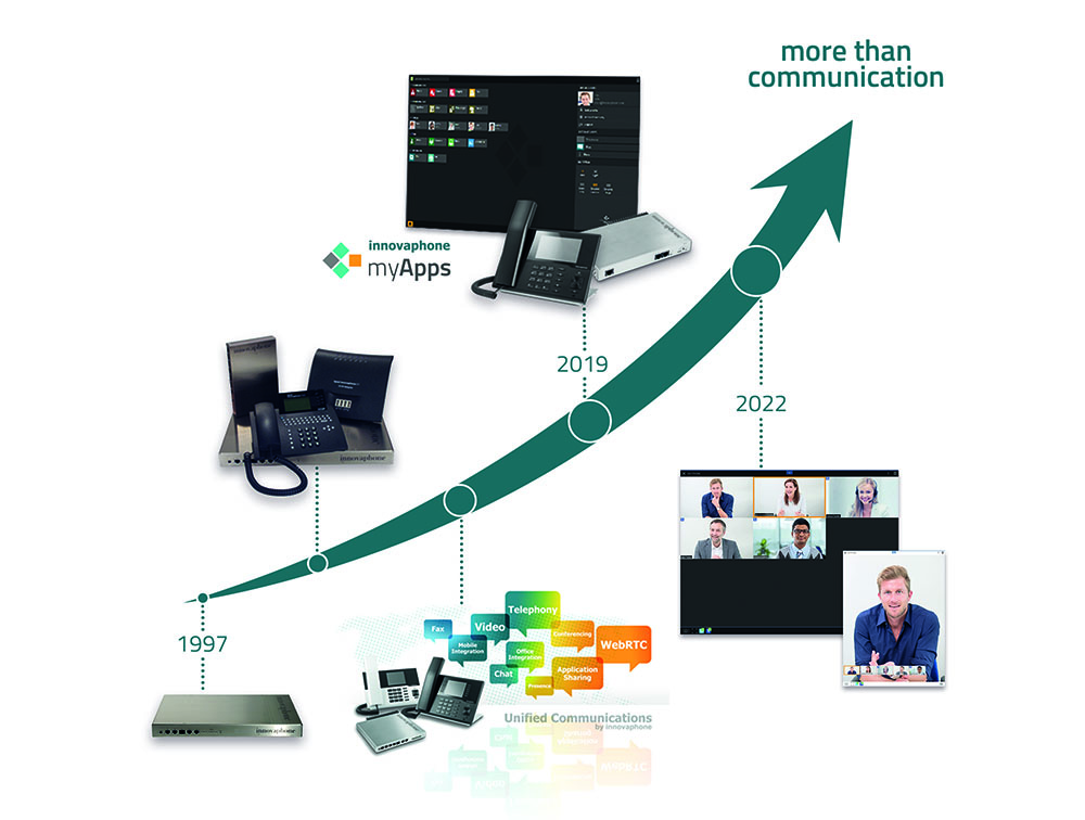 Evoluzione delle soluzioni innovaphone: dal primo VoIP gateway alla piattaforma di comunicazione myApps