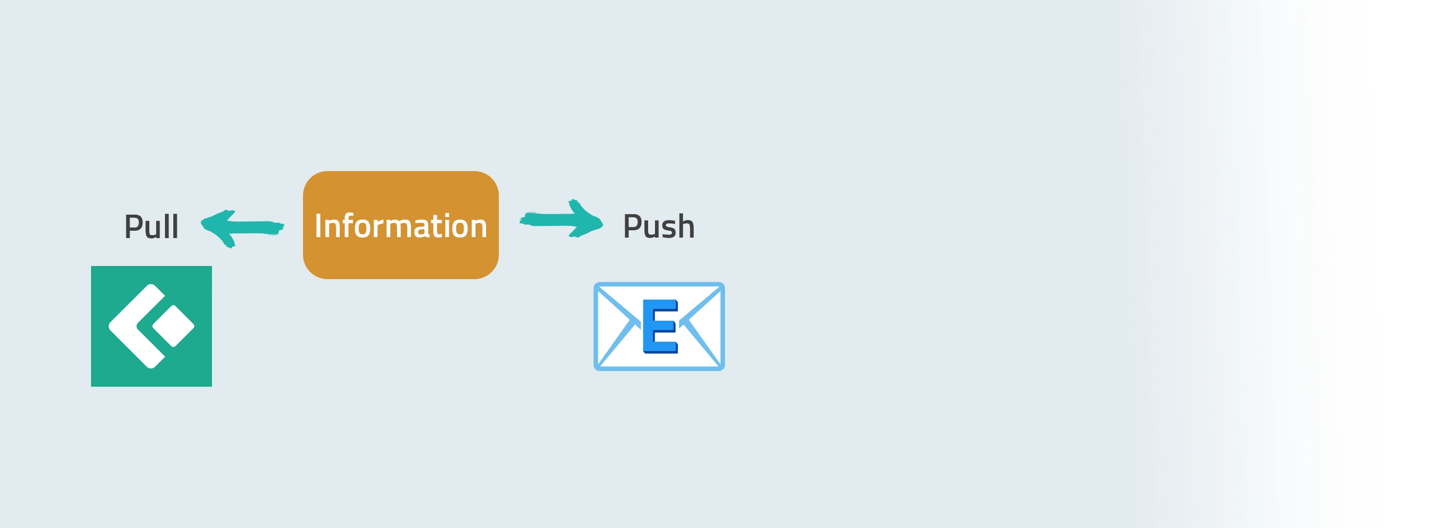 Zwei Pfeile mit Pull und Push, Information steht in der Mitte, Pull mit Connect App Icon, Push mit E-Mail Icon