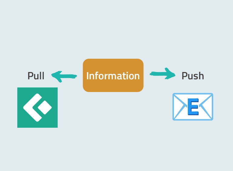 Zwei Pfeile mit Pull und Push, Information steht in der Mitte, Pull mit Connect App Icon, Push mit E-Mail Icon
